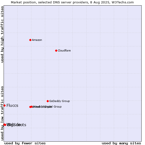 Market position of BigScoots vs. Fluccs vs. Web.de