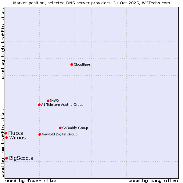 Market position of Wiroos vs. BigScoots vs. Fluccs