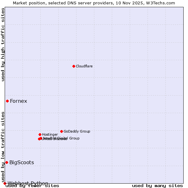Market position of Fornex vs. BigScoots vs. Webhost Python