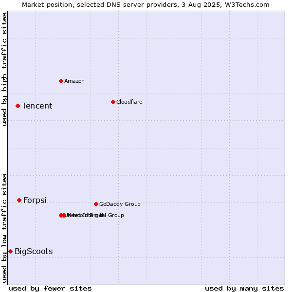 Market position of Forpsi vs. Tencent vs. BigScoots