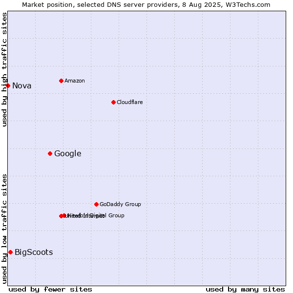Market position of Google vs. BigScoots vs. Nova