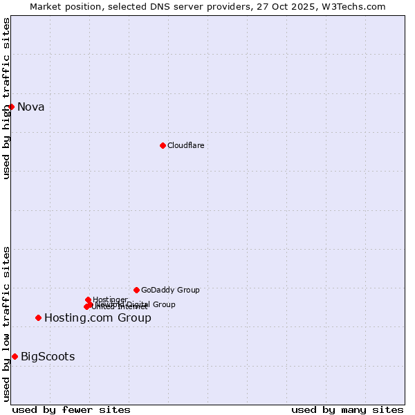 Market position of Hosting.com Group vs. BigScoots vs. Nova