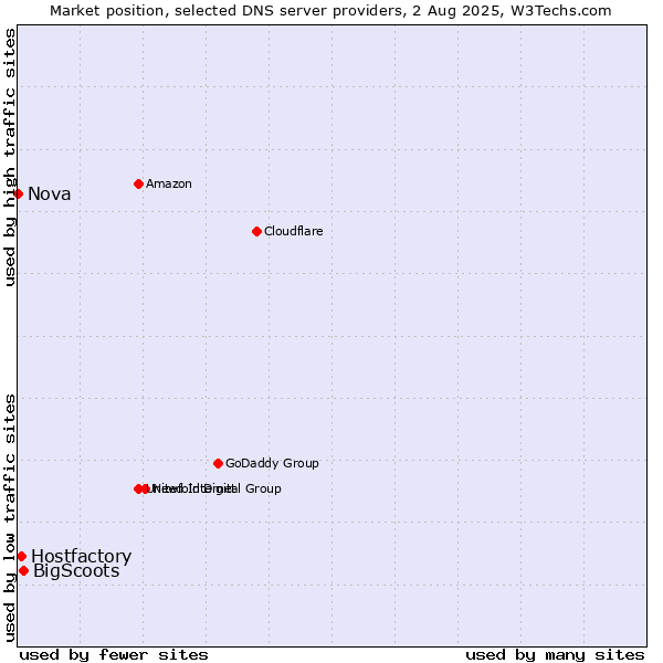 Market position of BigScoots vs. Hostfactory vs. Nova