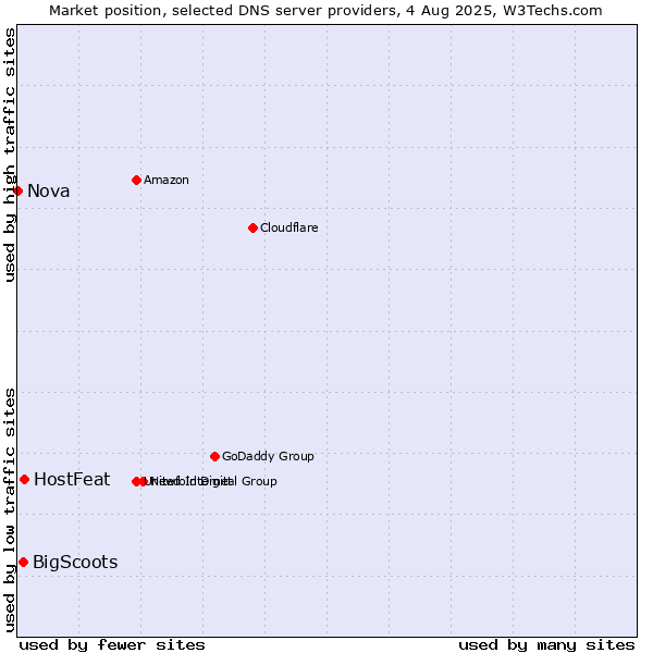 Market position of HostFeat vs. BigScoots vs. Nova