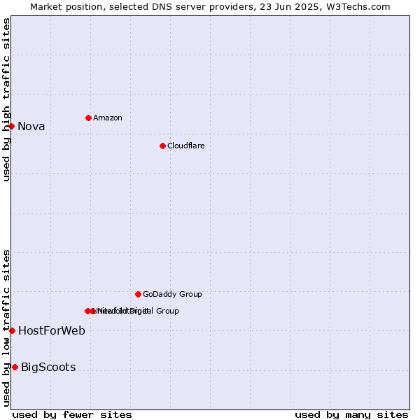 Market position of BigScoots vs. HostForWeb vs. Nova