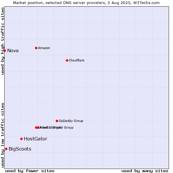 Market position of HostGator vs. BigScoots vs. Nova