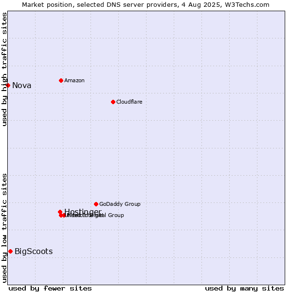 Market position of Hostinger vs. BigScoots vs. Nova