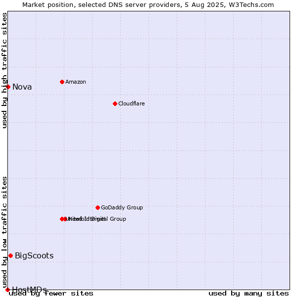 Market position of BigScoots vs. Nova vs. HostMDs