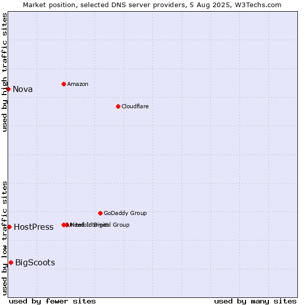 Market position of BigScoots vs. HostPress vs. Nova