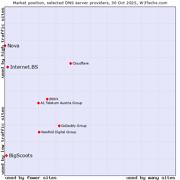 Market position of Internet.BS vs. BigScoots vs. Nova