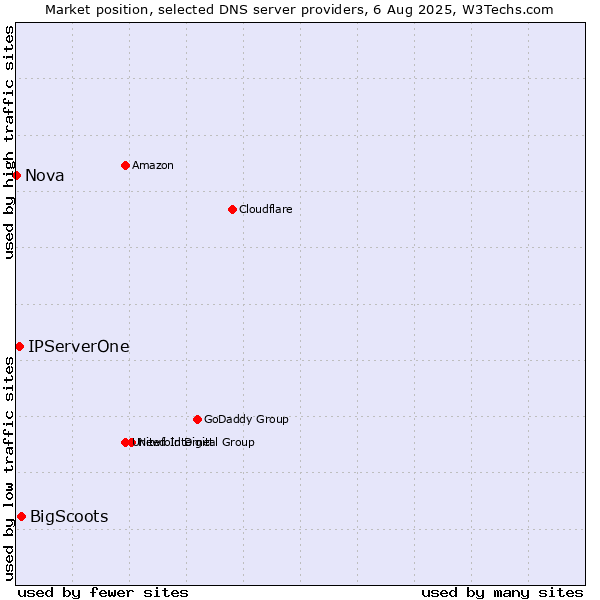 Market position of BigScoots vs. IPServerOne vs. Nova