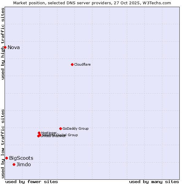 Market position of Jimdo vs. BigScoots vs. Nova
