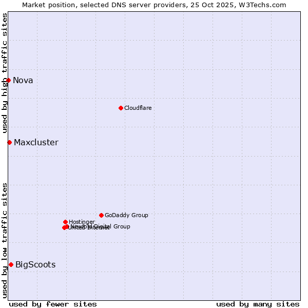 Market position of BigScoots vs. Maxcluster vs. Nova