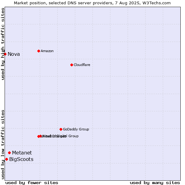 Market position of Metanet vs. BigScoots vs. Nova