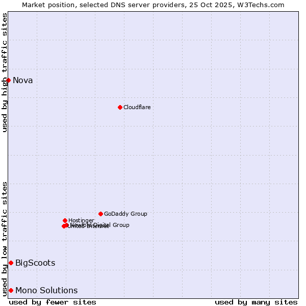 Market position of BigScoots vs. Mono Solutions vs. Nova