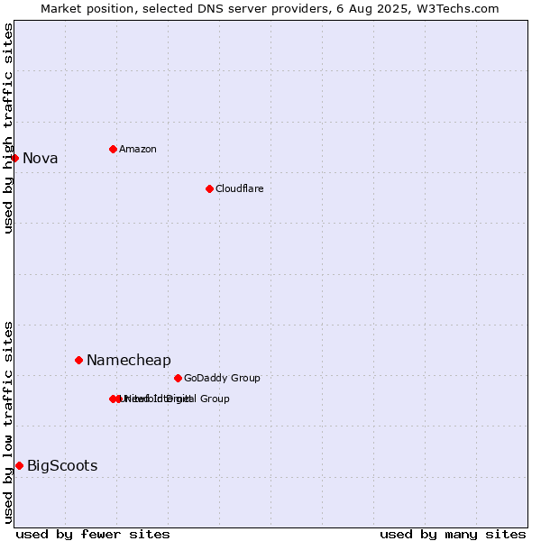 Market position of Namecheap vs. BigScoots vs. Nova