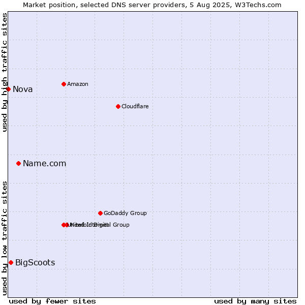 Market position of Name.com vs. BigScoots vs. Nova