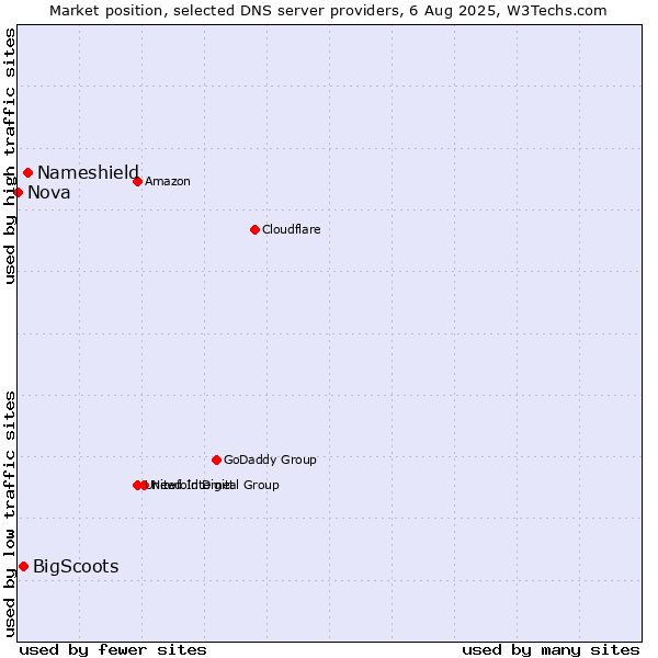 Market position of Nameshield vs. BigScoots vs. Nova
