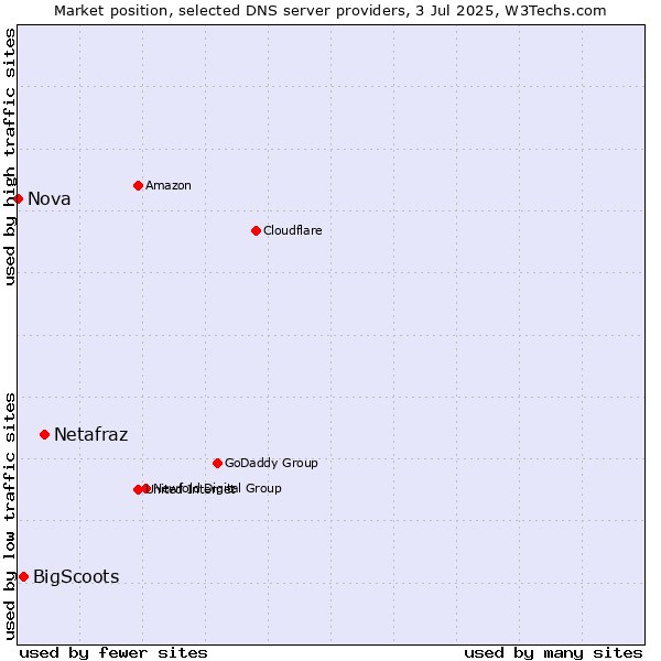 Market position of Netafraz vs. BigScoots vs. Nova