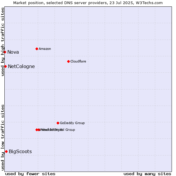 Market position of BigScoots vs. NetCologne vs. Nova
