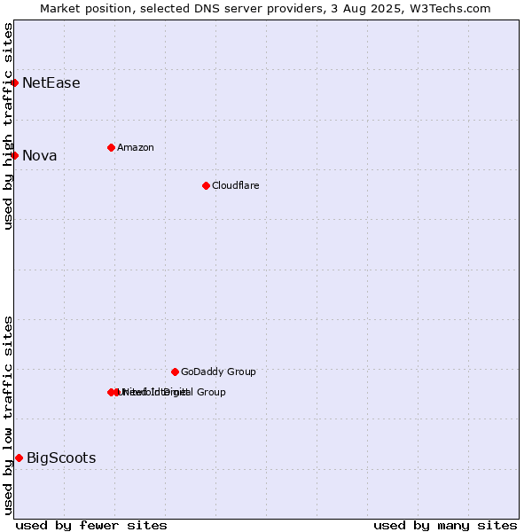 Market position of BigScoots vs. Nova vs. NetEase