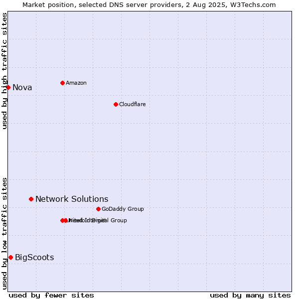 Market position of Network Solutions vs. BigScoots vs. Nova