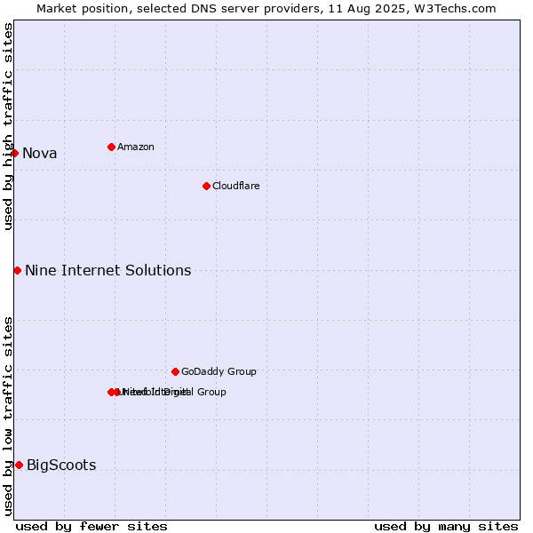 Market position of BigScoots vs. Nine Internet Solutions vs. Nova