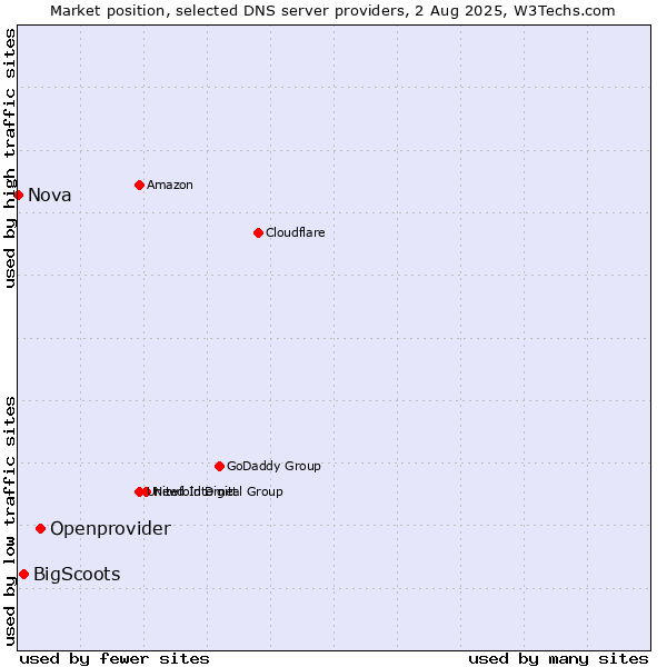 Market position of Openprovider vs. BigScoots vs. Nova