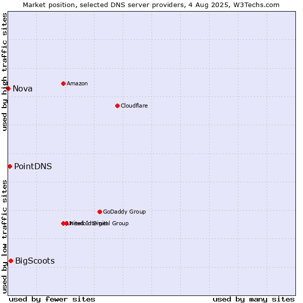 Market position of BigScoots vs. PointDNS vs. Nova