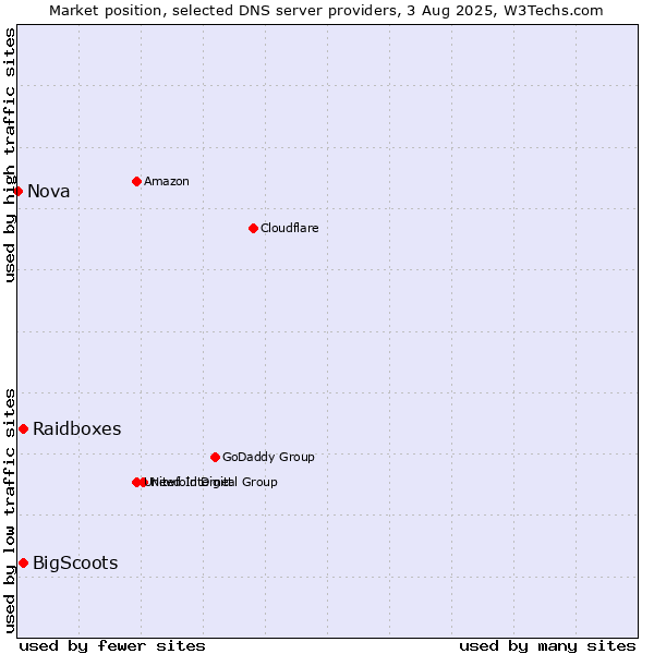 Market position of Raidboxes vs. BigScoots vs. Nova