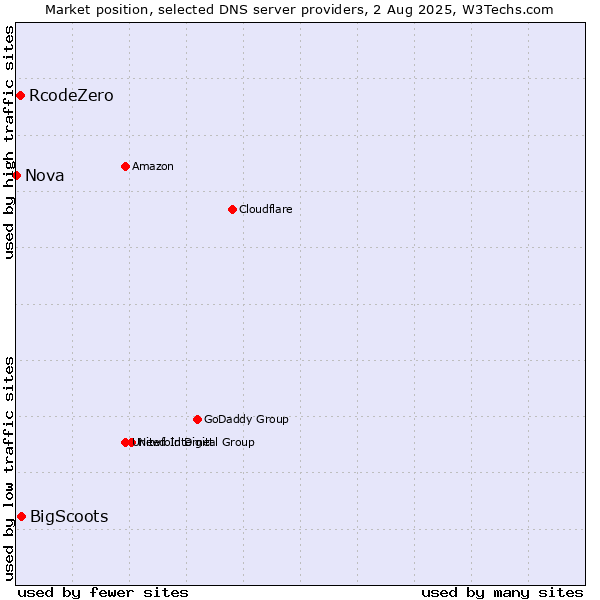 Market position of BigScoots vs. RcodeZero vs. Nova
