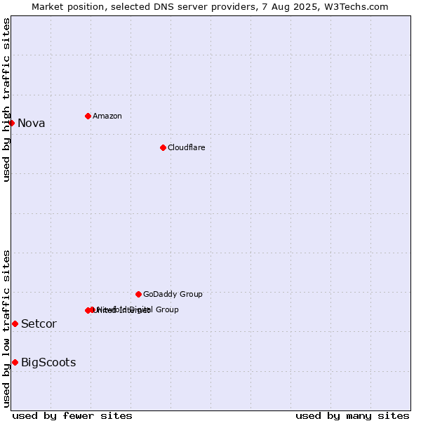 Market position of Setcor vs. BigScoots vs. Nova