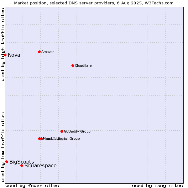 Market position of Squarespace vs. BigScoots vs. Nova