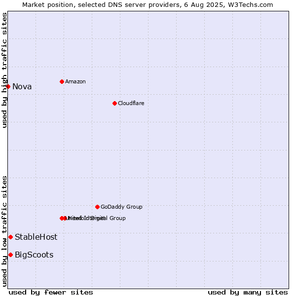 Market position of StableHost vs. BigScoots vs. Nova