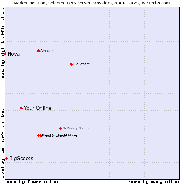 Market position of Your.Online vs. BigScoots vs. Nova