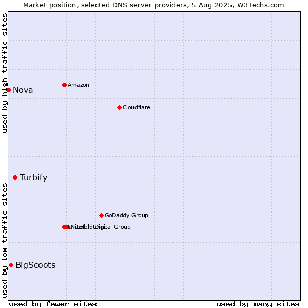 Market position of Turbify vs. BigScoots vs. Nova