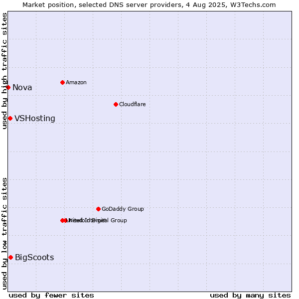 Market position of BigScoots vs. VSHosting vs. Nova
