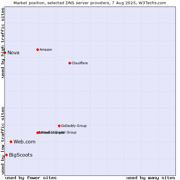Market position of Web.com vs. BigScoots vs. Nova