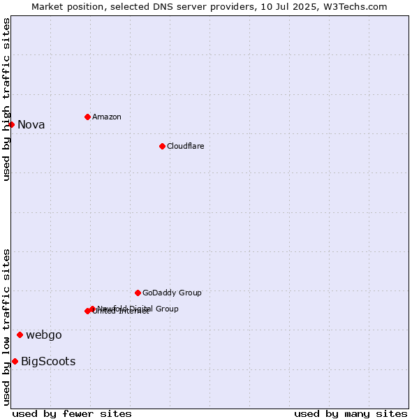 Market position of webgo vs. BigScoots vs. Nova
