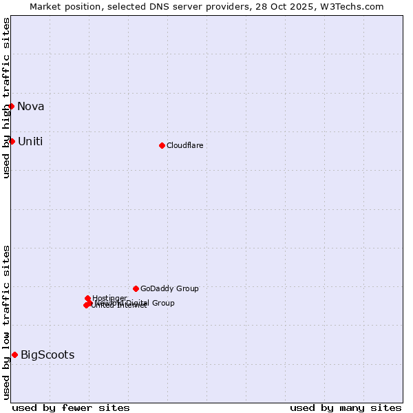 Market position of BigScoots vs. Uniti vs. Nova