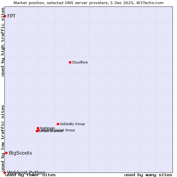 Market position of BigScoots vs. FPT vs. Webhost Python
