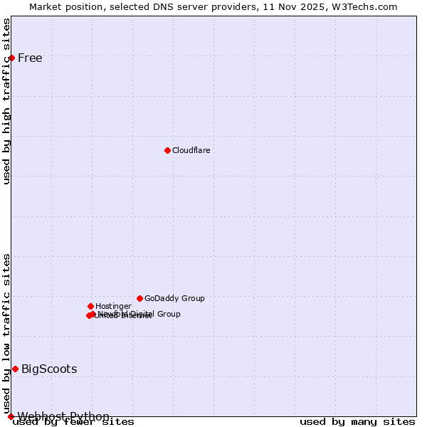 Market position of BigScoots vs. Free vs. Webhost Python