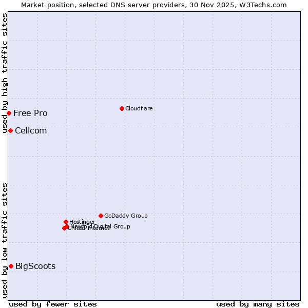 Market position of BigScoots vs. Cellcom vs. Free Pro