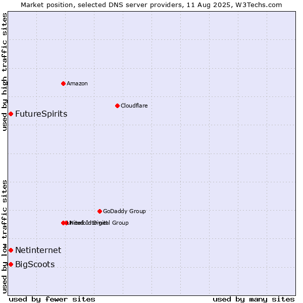 Market position of FutureSpirits vs. Netinternet vs. BigScoots