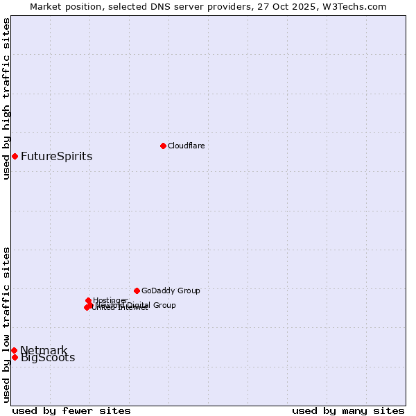 Market position of FutureSpirits vs. BigScoots vs. Netmark
