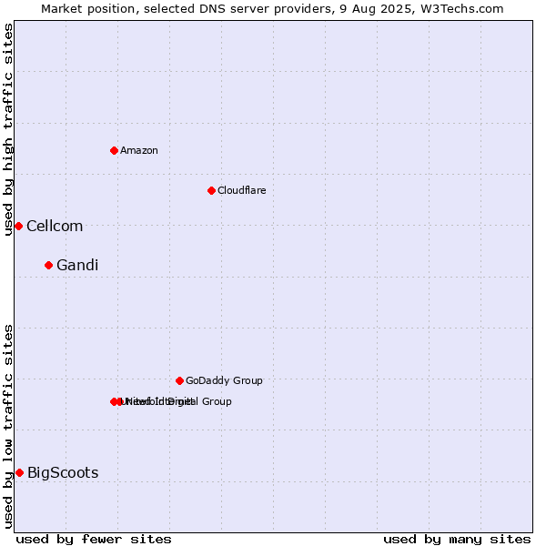 Market position of Gandi vs. BigScoots vs. Cellcom