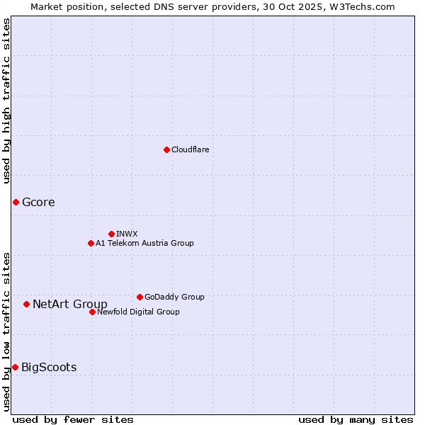 Market position of NetArt Group vs. Gcore vs. BigScoots