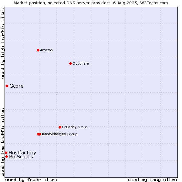Market position of Gcore vs. BigScoots vs. Hostfactory
