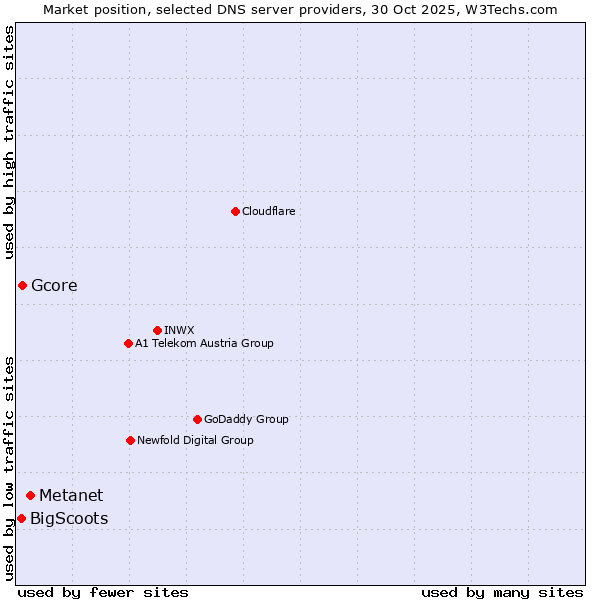 Market position of Metanet vs. Gcore vs. BigScoots