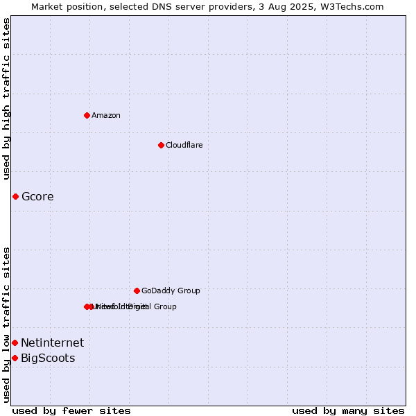 Market position of Gcore vs. Netinternet vs. BigScoots